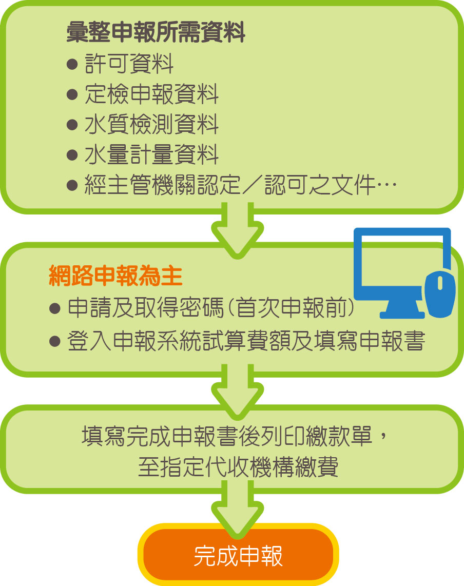 水污染防治費的申報流程圖(詳如下述說明)