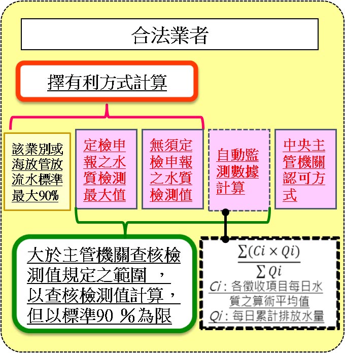 合法業者計算方式(詳如下述說明)