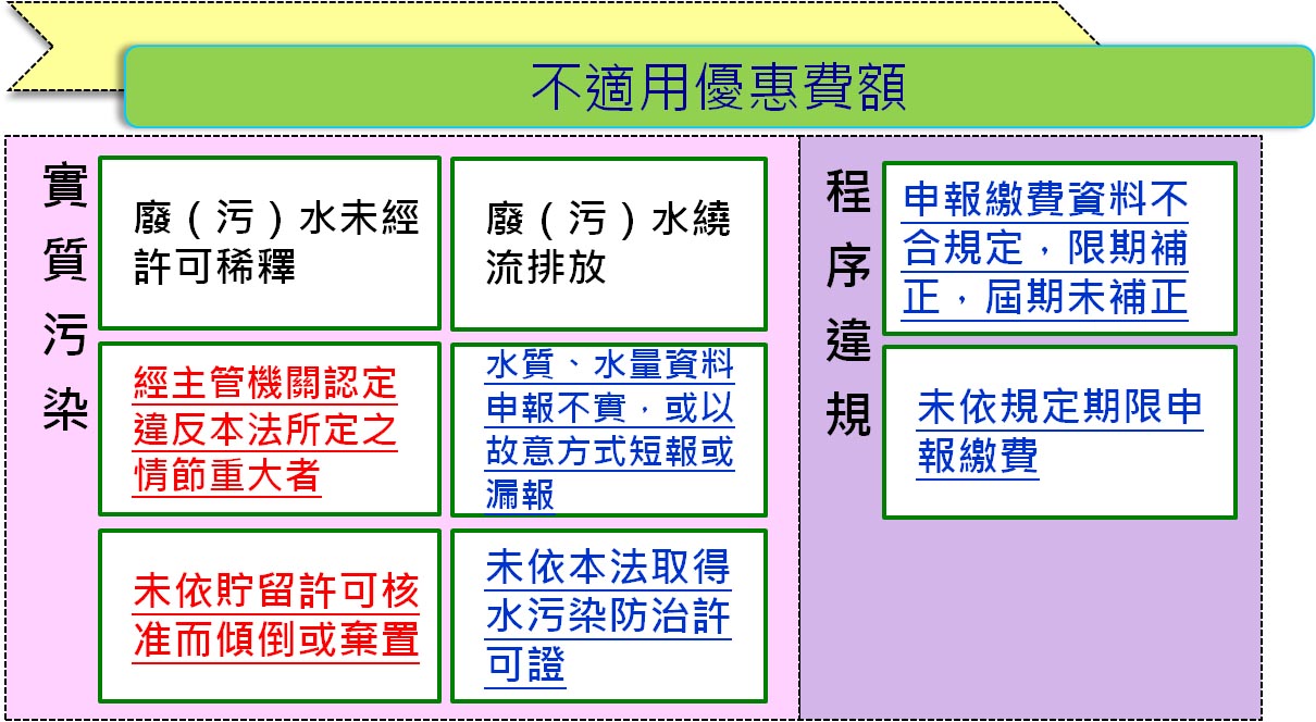 不適用優惠費額(詳如內文說明)