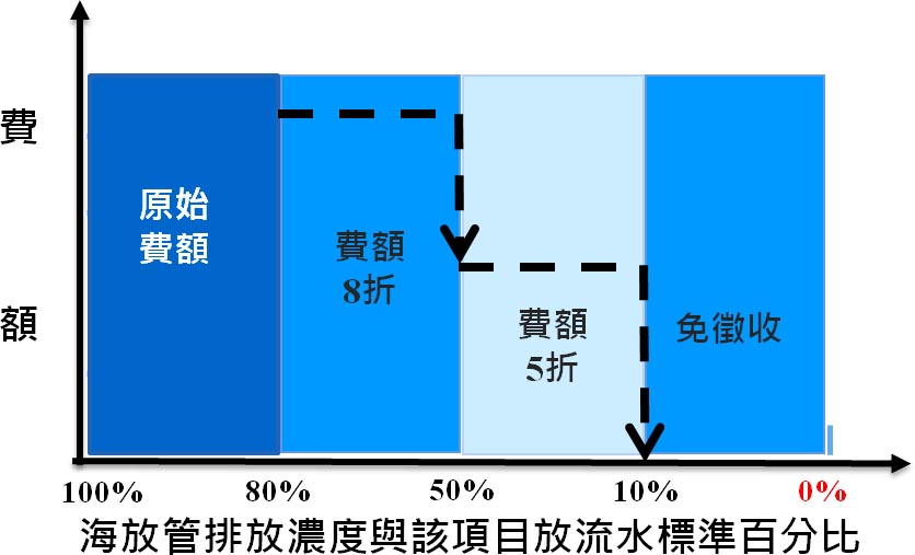 海放管排放濃度與該項目放流水標準百分比之優惠折扣(詳如上述內文說明)