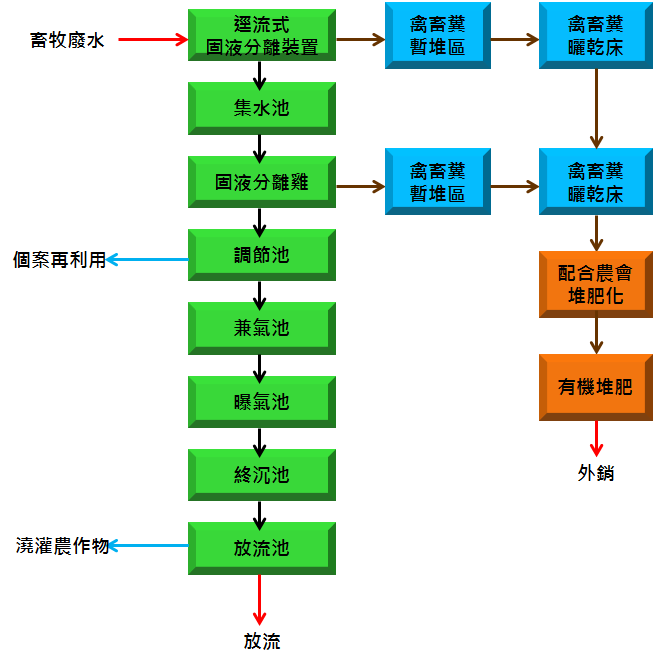 增設固液分離機，經固液分離豬糞尿廢水做為自有甘蔗施灌，並將沼渣(豬糞)脫水曬乾後，配合農會再製成有機肥料。(詳如上述內文)