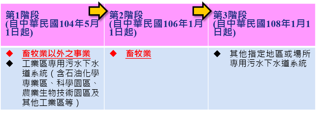 各階段徵收之對象及開徵年度(詳如內文說明)