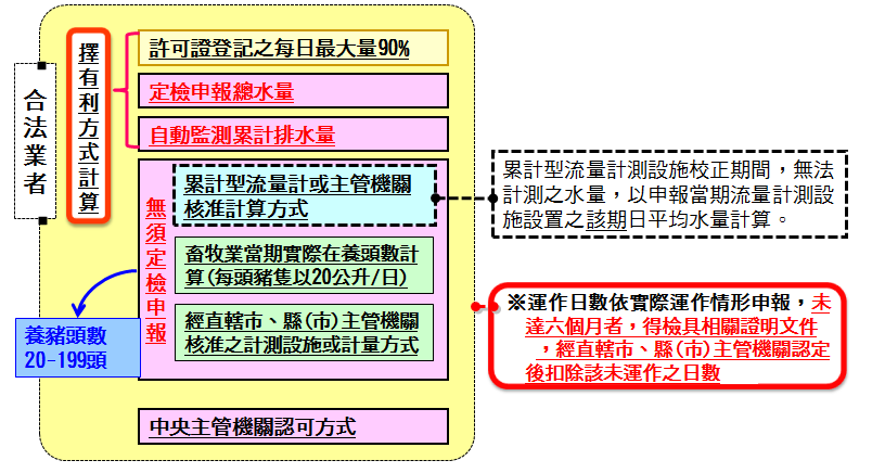 合法業者計算方式(詳如下述說明)