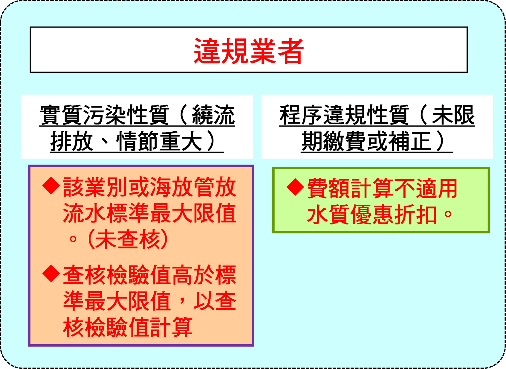 違規業者計算方式(詳如下述說明)