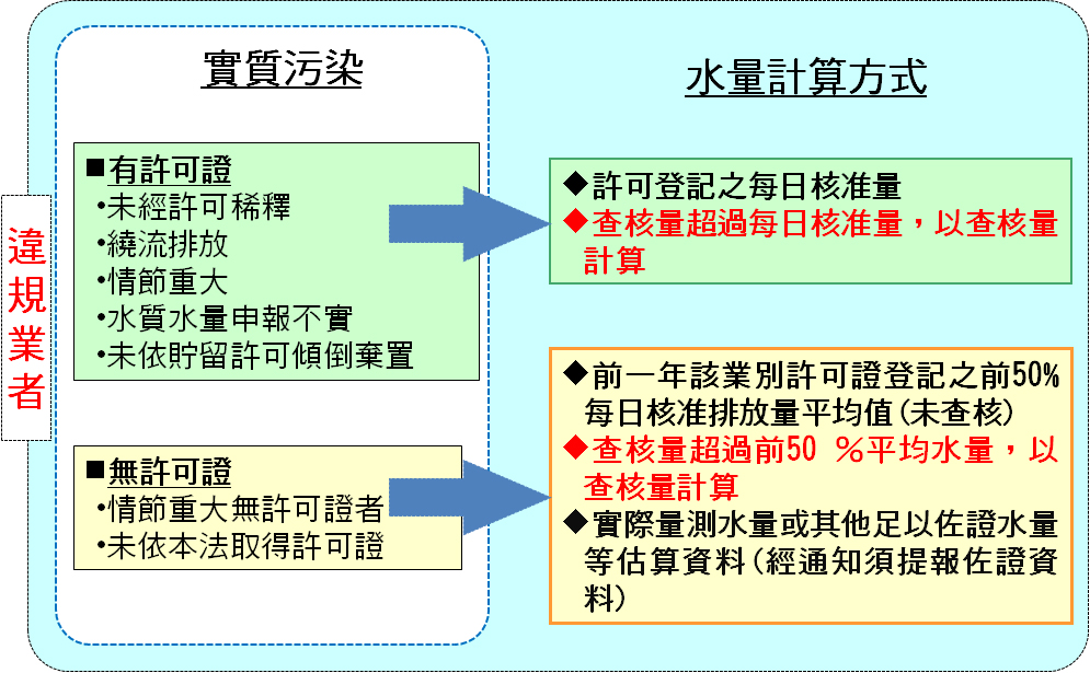 違規業者計算方式(詳如下述說明)