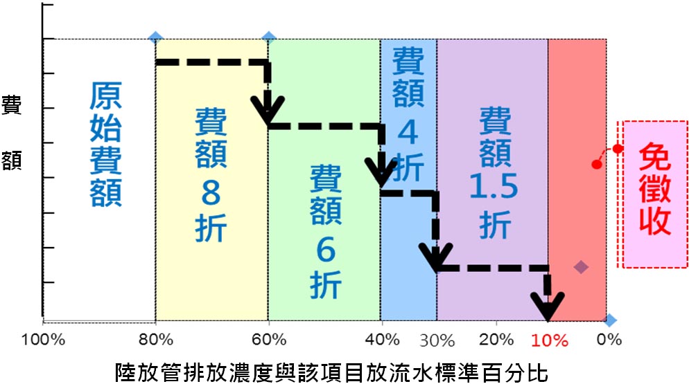 陸放管排放濃度與該項目放流水百分比之優惠折扣(詳如上述內文說明)